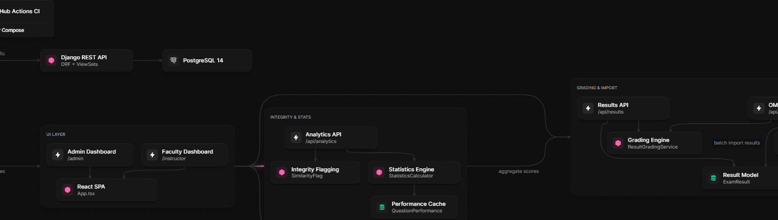 ExamVault — Automated Exam Generation & Analysis screenshot 4